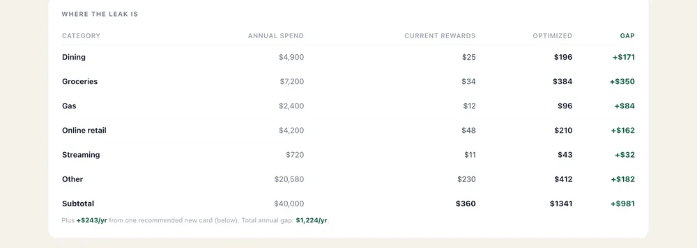 SavvX leak table: annual spend, current rewards, optimized rewards, and gap per category