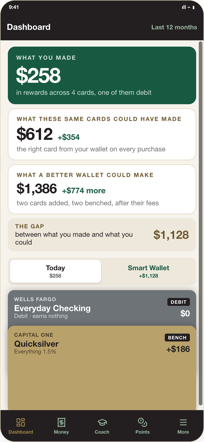 The dashboard's three numbers: $258 made, $612 if the same cards were used right, $1,386 with a better wallet — a $1,128 gap